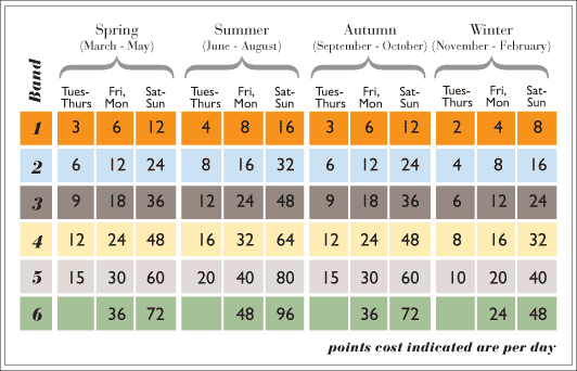 Points Chart