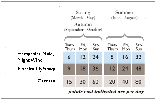 Points Chart